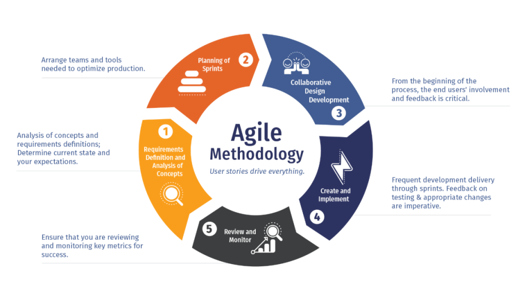 Agile business strategies